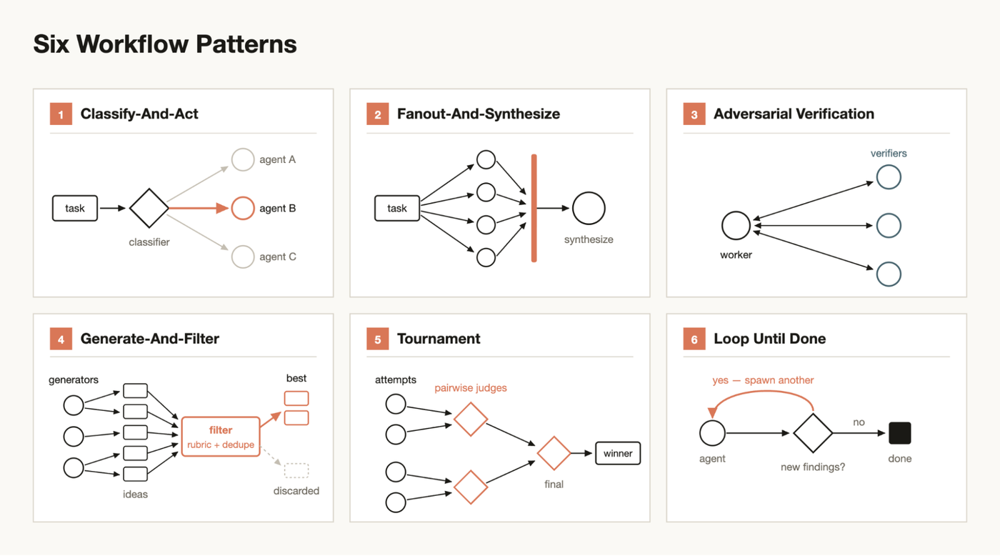 六种 Workflow 模式
