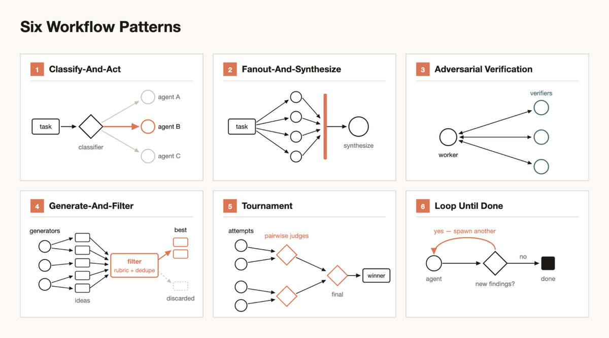 六种 Workflow 模式